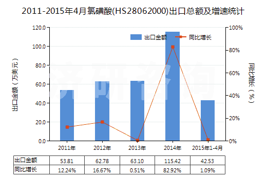 2011-2015年4月氯磺酸(HS28062000)出口總額及增速統(tǒng)計